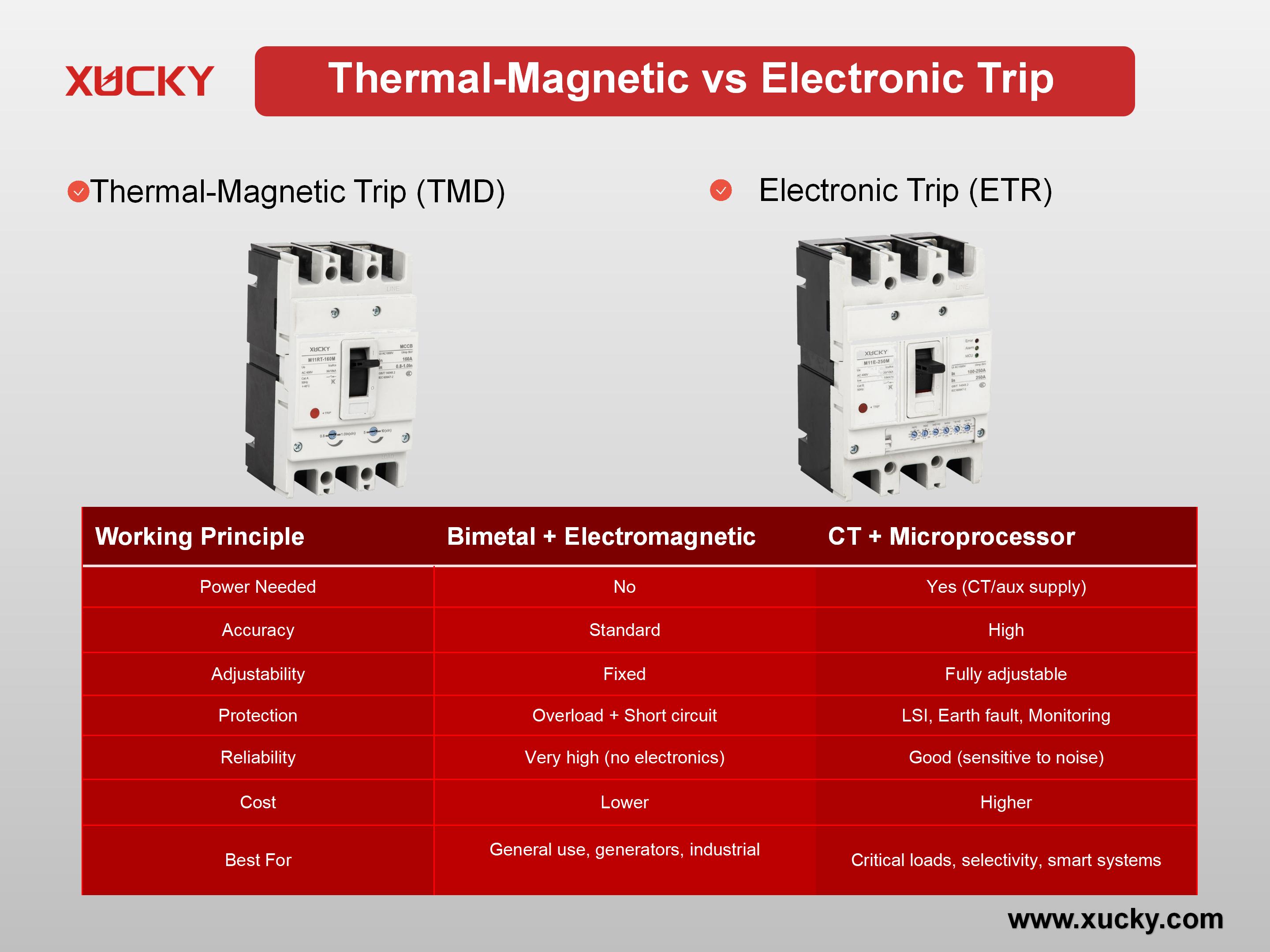 Thermisch-magnetische vs. elektronische Auslöseschalter: Welcher ist der richtige für Ihr elektrisches System?